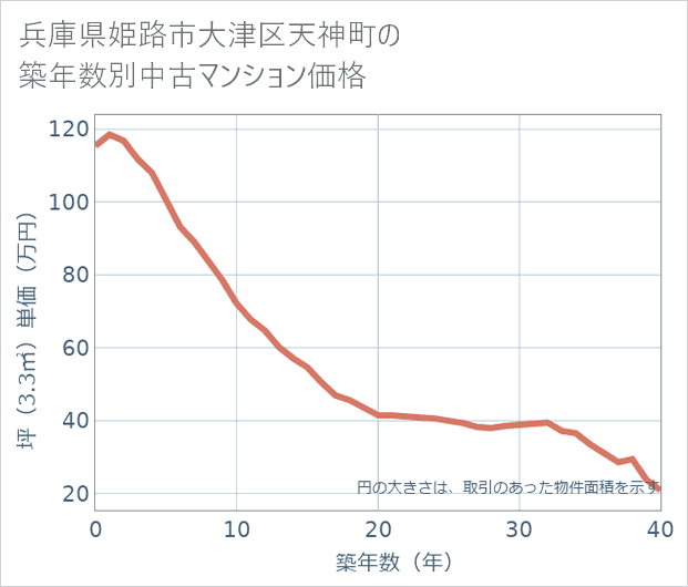 兵庫県姫路市大津区天神町の築年数別の中古マンション坪単価