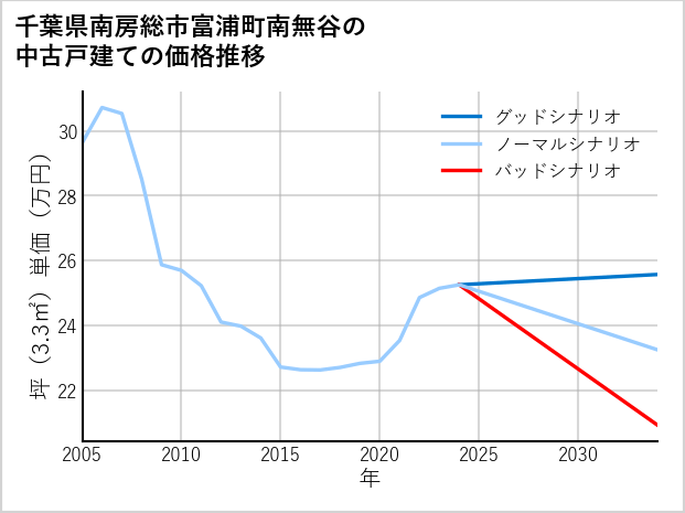 千葉県南房総市富浦町南無谷の中古戸建て価格推移