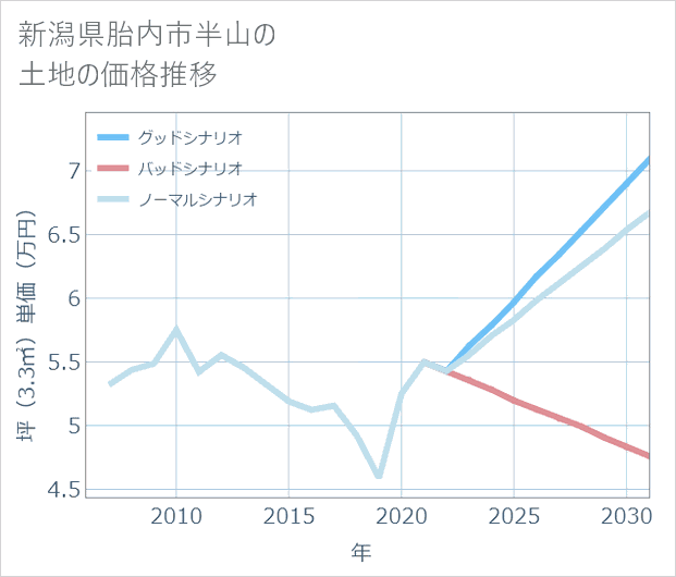 新潟県胎内市半山の土地価格推移