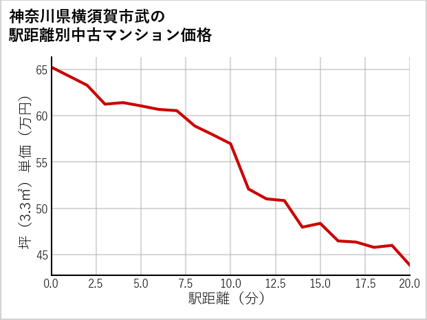 神奈川県横須賀市武の徒歩距離別の中古マンション坪単価