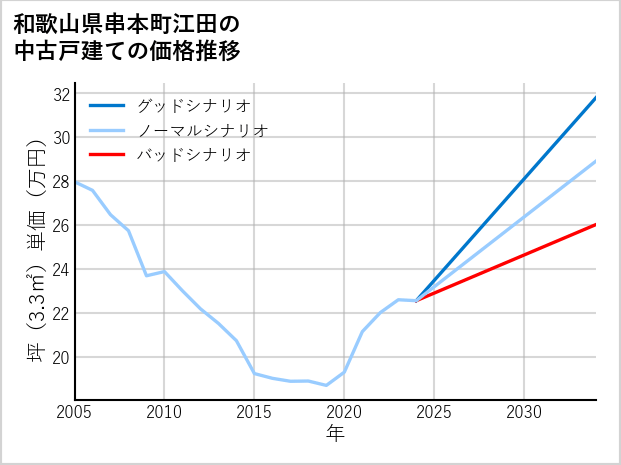 和歌山県串本町江田の中古戸建て価格推移