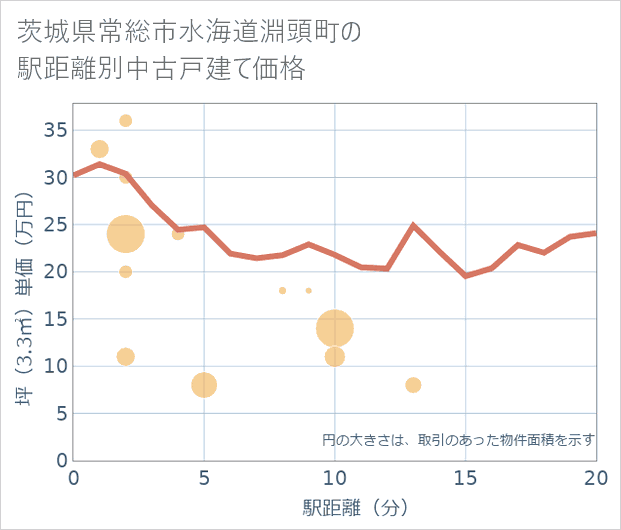 茨城県常総市水海道淵頭町の徒歩距離別の中古戸建て坪単価