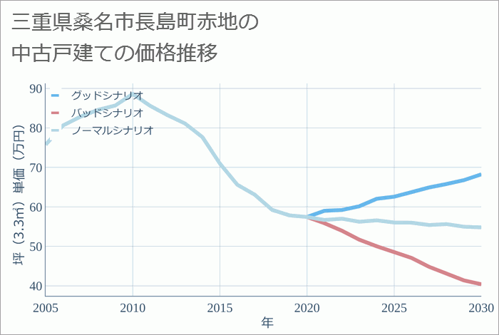 三重県桑名市長島町赤地の中古戸建て価格推移