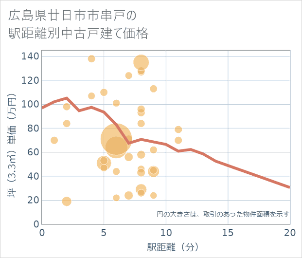 広島県廿日市市串戸の徒歩距離別の中古戸建て坪単価