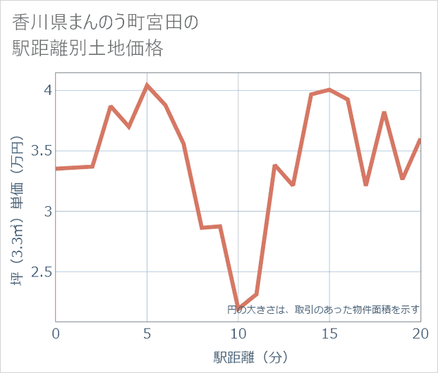 香川県まんのう町宮田の徒歩距離別の土地坪単価