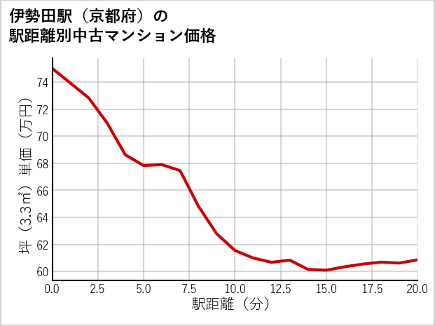 伊勢田駅（京都府）の徒歩距離別の中古マンション坪単価