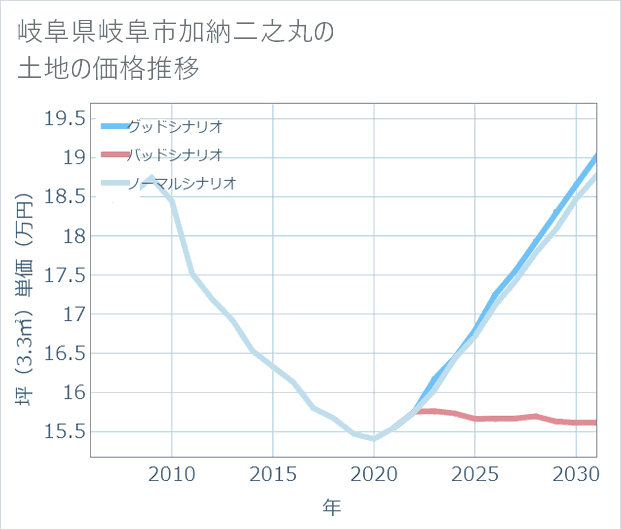 岐阜県岐阜市加納二之丸の土地価格推移