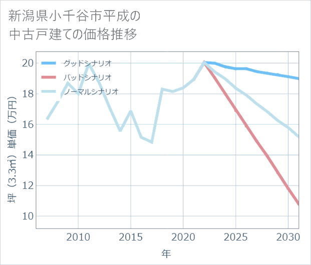 新潟県小千谷市平成の中古戸建て価格推移