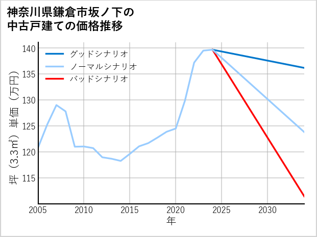 神奈川県鎌倉市坂ノ下の中古戸建て価格推移