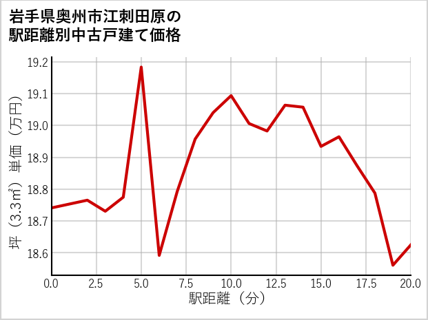岩手県奥州市江刺田原の徒歩距離別の中古戸建て坪単価
