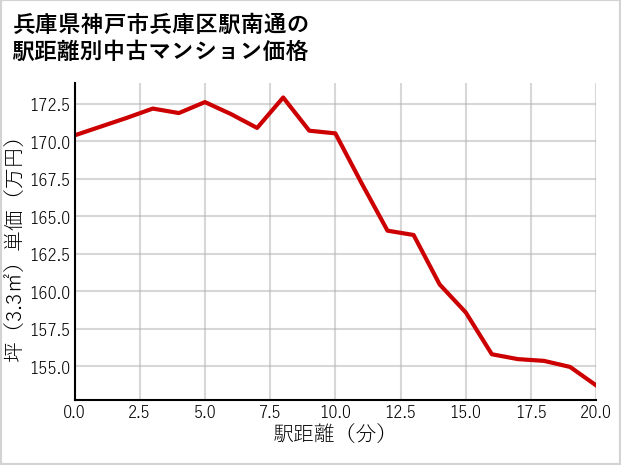 兵庫県神戸市兵庫区駅南通の徒歩距離別の中古マンション坪単価