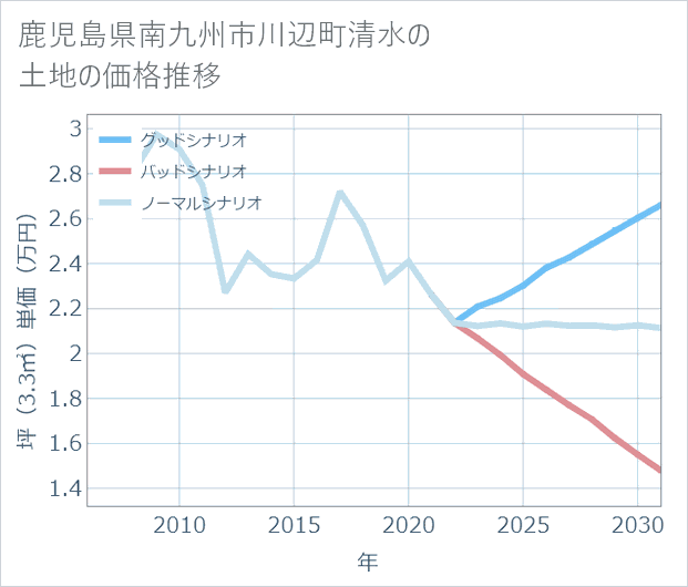 鹿児島県南九州市川辺町清水の土地価格推移