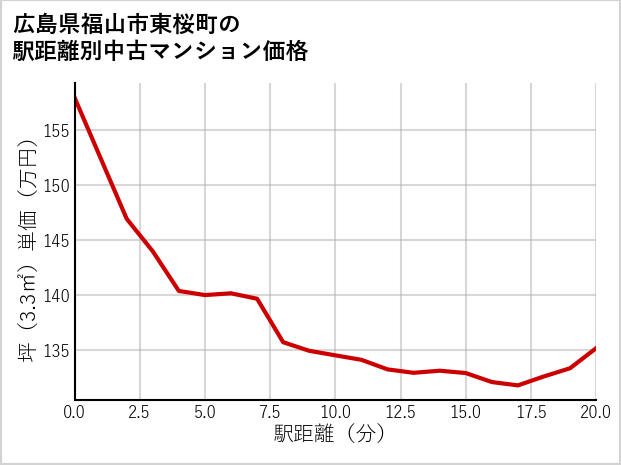 広島県福山市東桜町の徒歩距離別の中古マンション坪単価