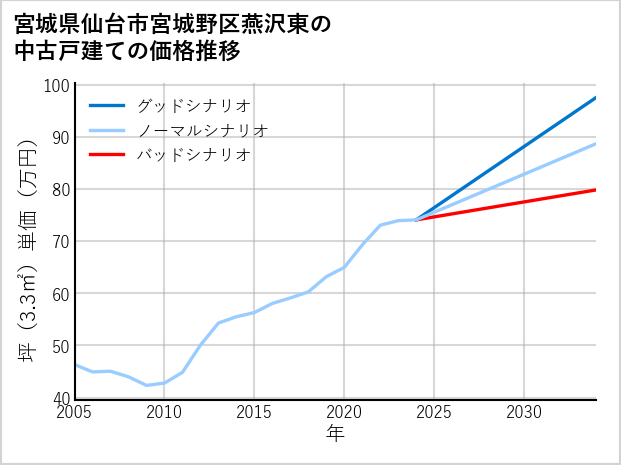 宮城県仙台市宮城野区燕沢東の中古戸建て価格推移