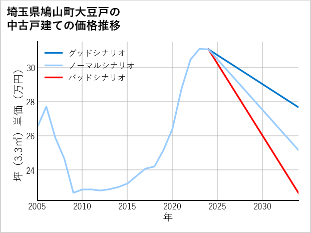 埼玉県鳩山町大豆戸の中古戸建て価格推移