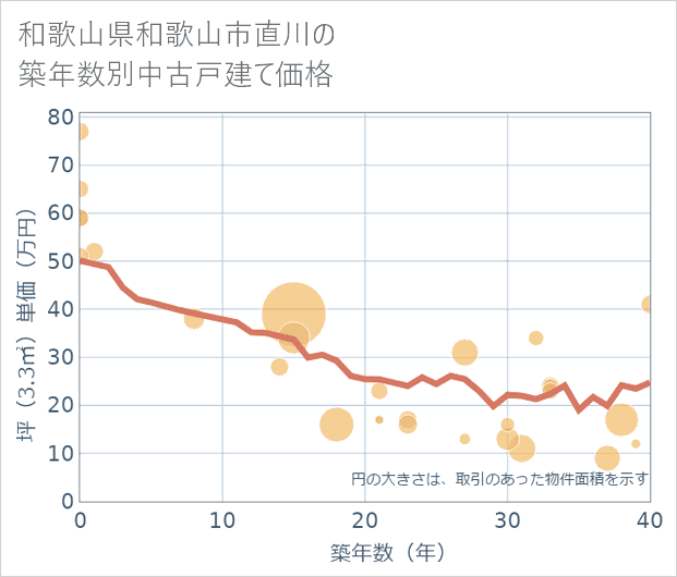 和歌山県和歌山市直川の築年数別の中古戸建て坪単価