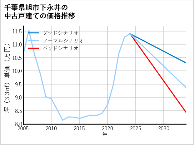 千葉県旭市下永井の中古戸建て価格推移