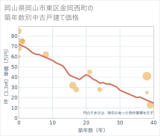 岡山県岡山市東区金岡西町の築年数別の中古戸建て坪単価
