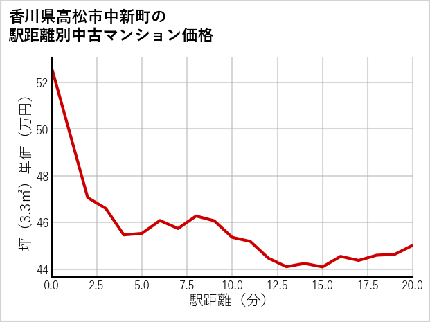 香川県高松市中新町の徒歩距離別の中古マンション坪単価