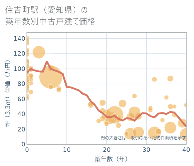 住吉町駅(愛知県)の築年数別の中古戸建て坪単価