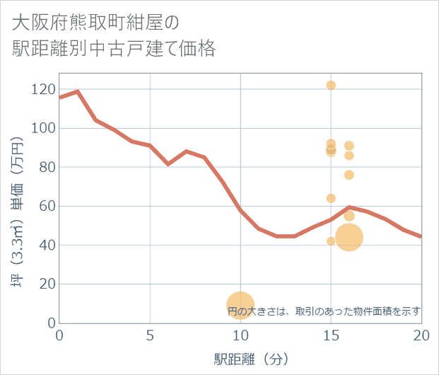 大阪府熊取町紺屋の徒歩距離別の中古戸建て坪単価