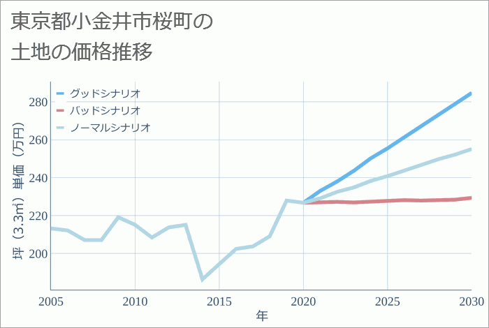 東京都小金井市桜町の土地価格推移