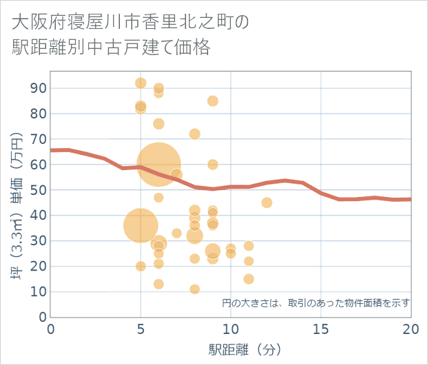 大阪府寝屋川市香里北之町の徒歩距離別の中古戸建て坪単価