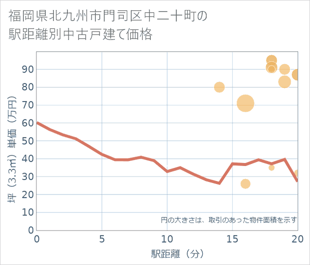 福岡県北九州市門司区中二十町の徒歩距離別の中古戸建て坪単価