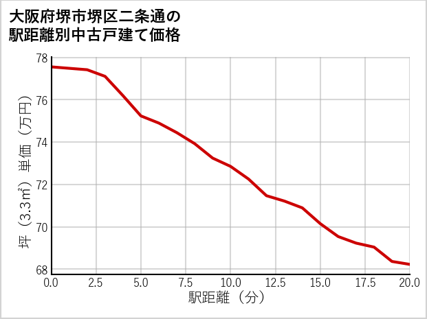 大阪府堺市堺区二条通の徒歩距離別の中古戸建て坪単価