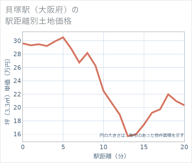 貝塚駅(大阪府)の徒歩距離別の土地坪単価