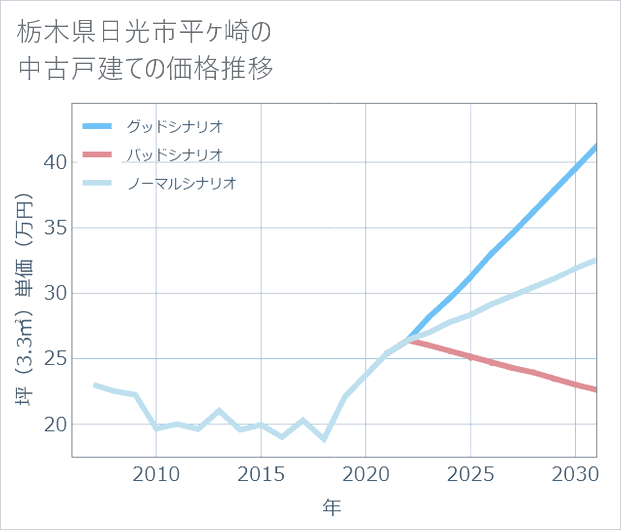 栃木県日光市平ケ崎の中古戸建て価格推移