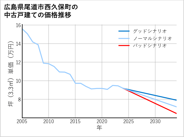 広島県尾道市西久保町の中古戸建て価格推移