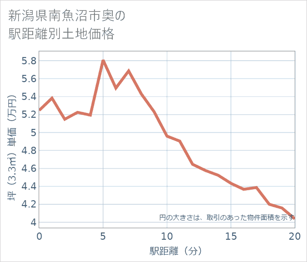 新潟県南魚沼市奥の徒歩距離別の土地坪単価
