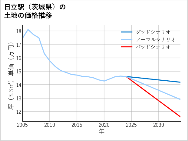 日立駅（茨城県）の土地価格推移