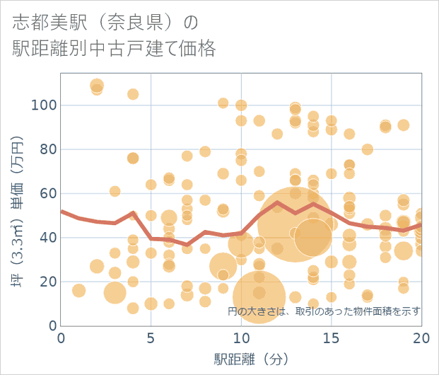 志都美駅(奈良県)の徒歩距離別の中古戸建て坪単価