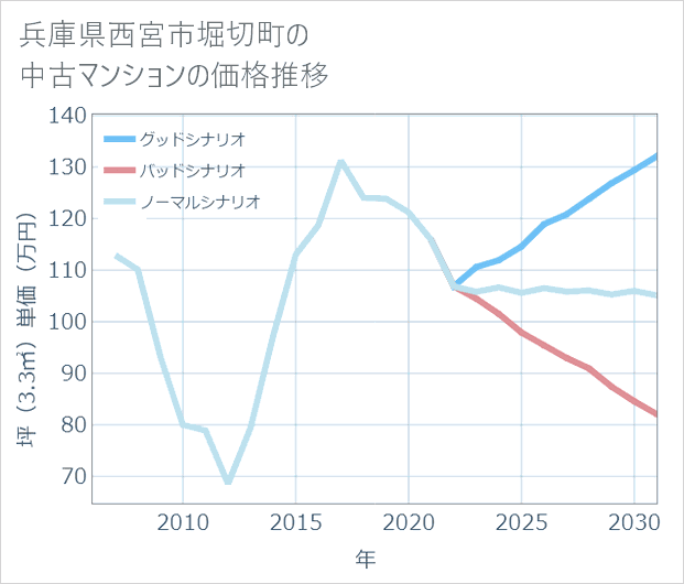 兵庫県西宮市堀切町の中古マンション価格推移