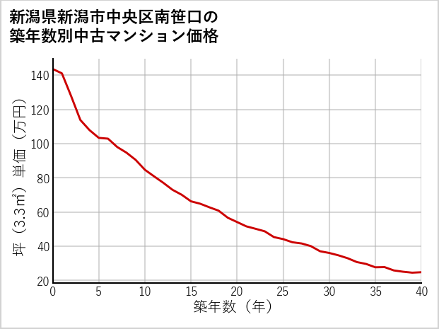 新潟県新潟市中央区南笹口の築年数別の中古マンション坪単価