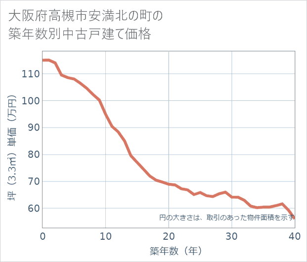 大阪府高槻市安満北の町の築年数別の中古戸建て坪単価