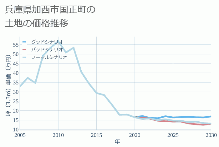兵庫県加西市国正町の土地価格推移