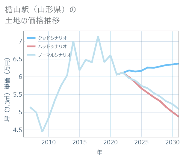 楯山駅(山形県)の土地価格推移
