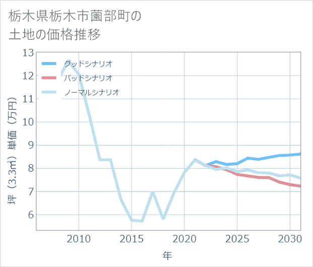 栃木県栃木市薗部町の土地価格推移