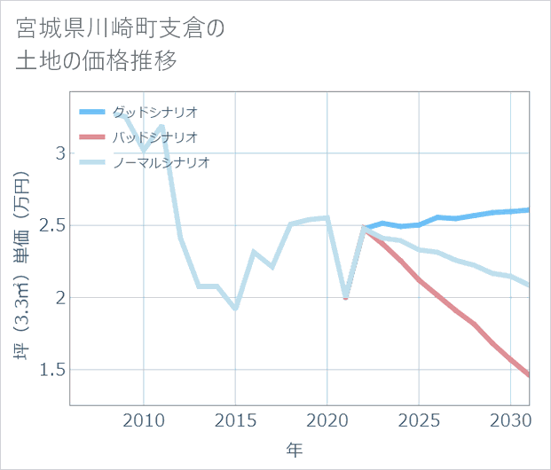 宮城県川崎町支倉の土地価格推移