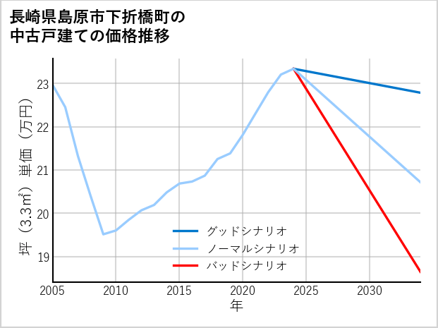 長崎県島原市下折橋町の中古戸建て価格推移