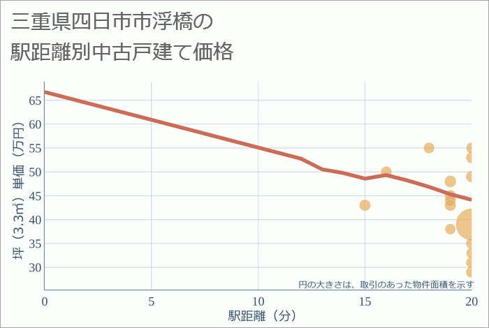 三重県四日市市浮橋の徒歩距離別の中古戸建て坪単価