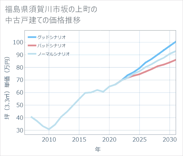 福島県須賀川市坂の上町の中古戸建て価格推移