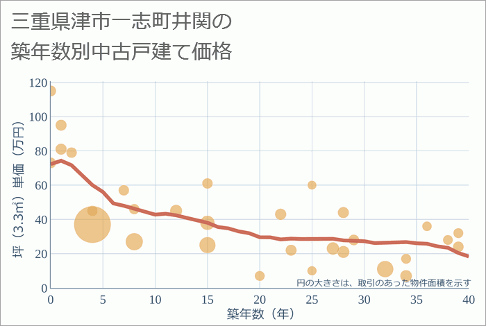 三重県津市一志町井関の築年数別の中古戸建て坪単価