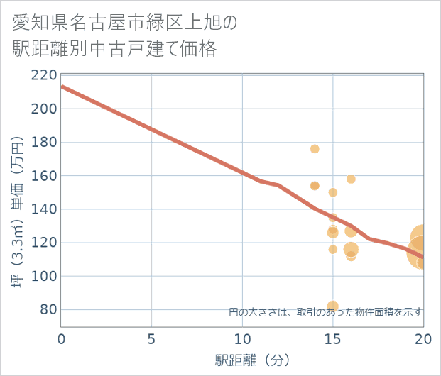 愛知県名古屋市緑区上旭の徒歩距離別の中古戸建て坪単価