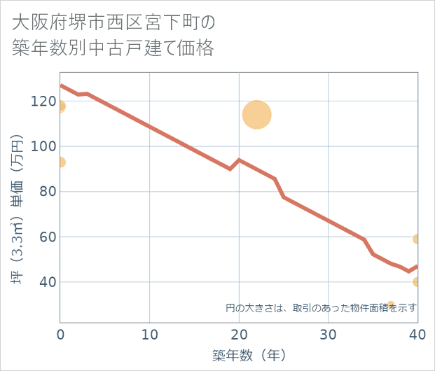 大阪府堺市西区宮下町の築年数別の中古戸建て坪単価