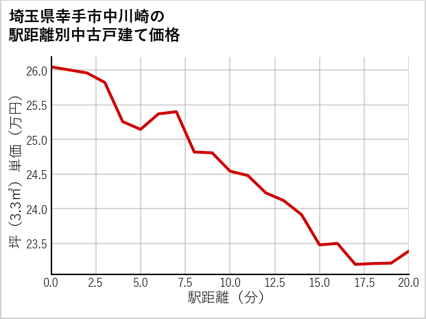 埼玉県幸手市中川崎の徒歩距離別の中古戸建て坪単価