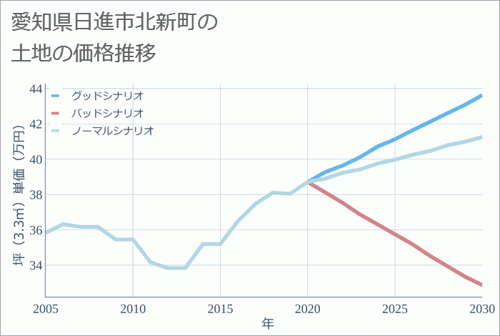 愛知県日進市北新町の土地価格推移